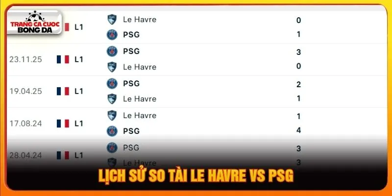 Lịch sử so tài Le Havre vs PSG